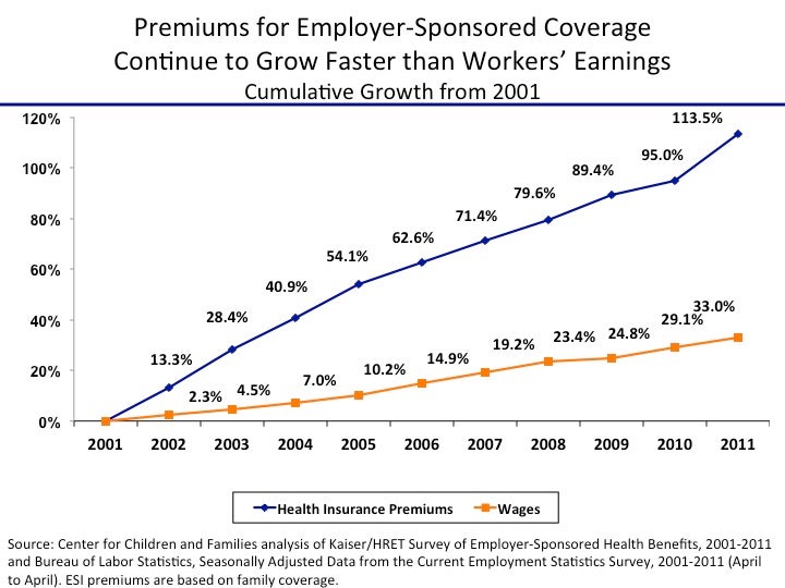 Cumulative wage:premiums 2001-2011