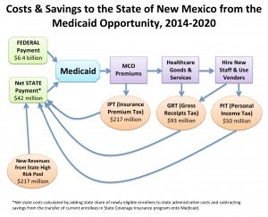 Accepting Acas Medicaid Extension Would Save New Mexico Million