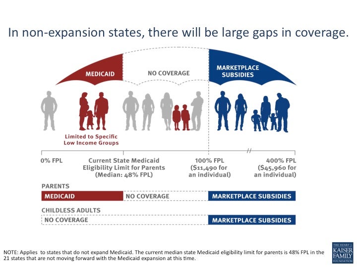 Kaiser Report Finds More Than 5 Million Will Fall Into Coverage Gap