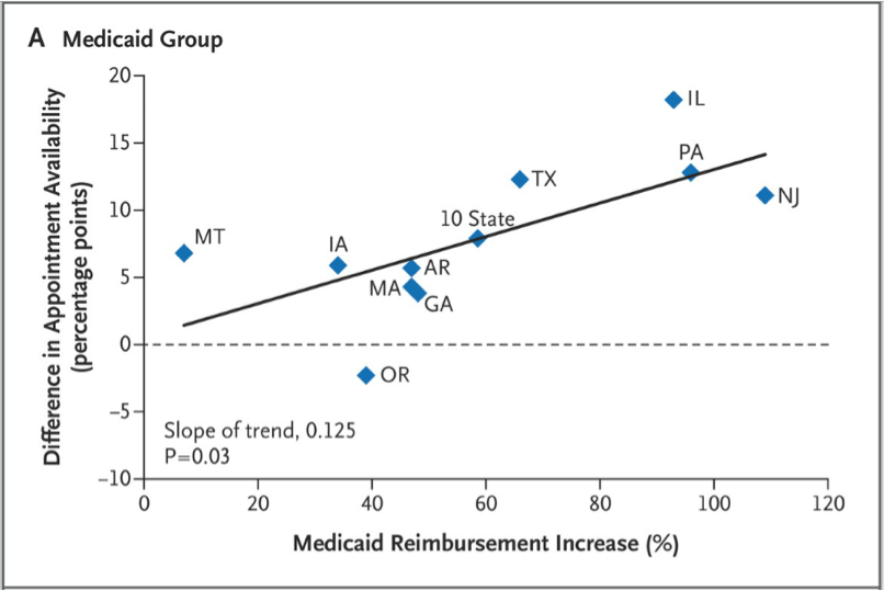 Medicaid Primary Care Rate Bump Increases Access, Study Finds - Center ...