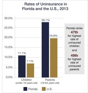 Rates Florida vs US