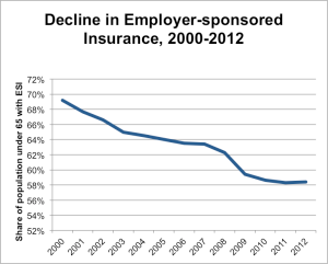Decline in Employer-sponsored