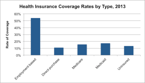 Health Insurance Coverage Rates by Type 2013