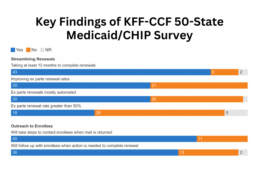 Medicaid And CHIP Eligibility, Enrollment, And Renewal Policies As ...